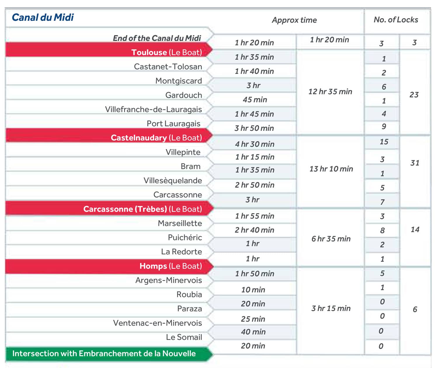 Locks and distances in Canal Du Midi Canal Du Midi Locks and distances