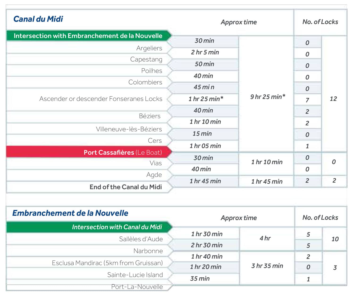 Locks and distances in Canal Du Midi Canal Du Midi Locks and distances